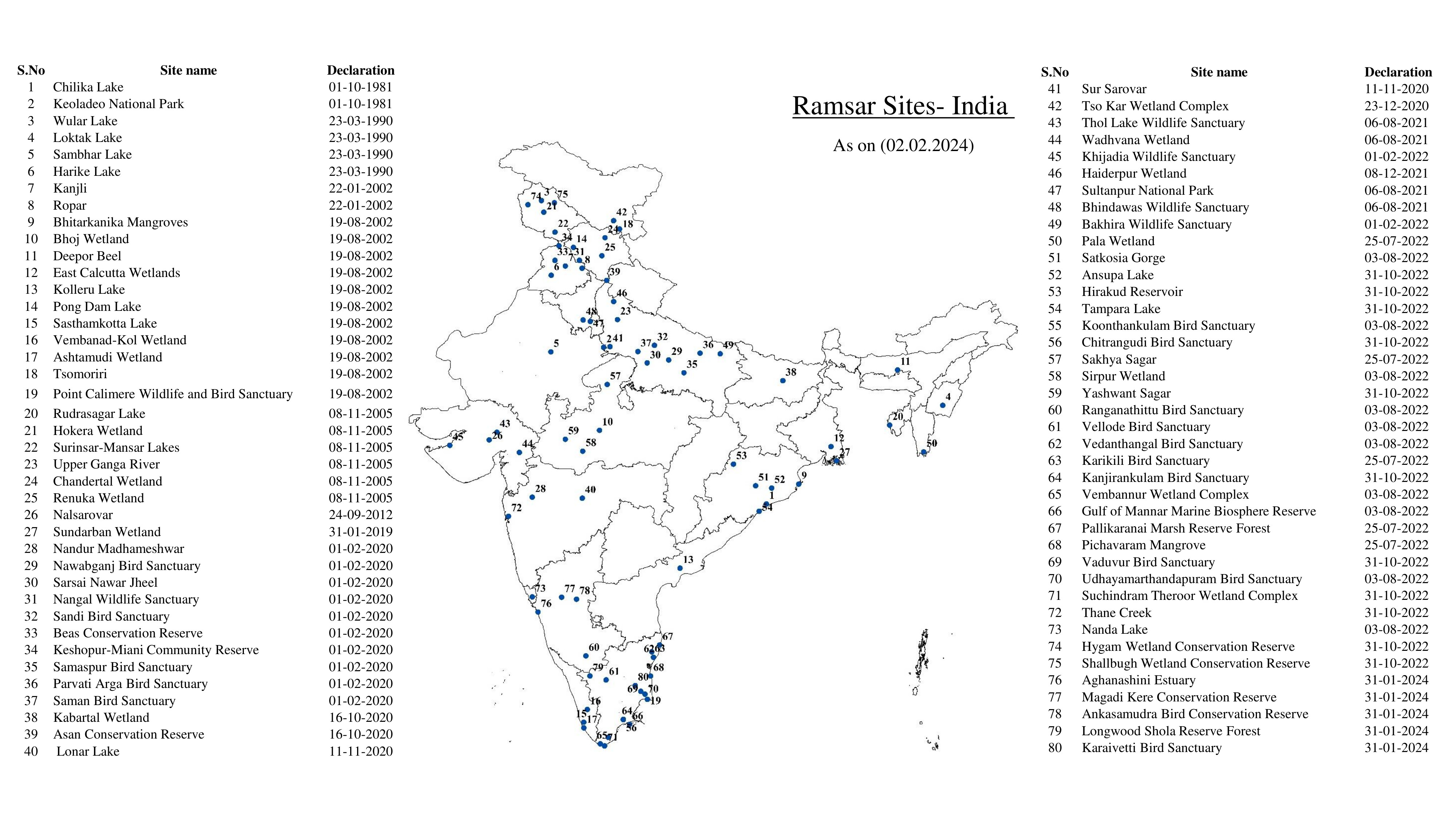 ramsar sites of india 2024